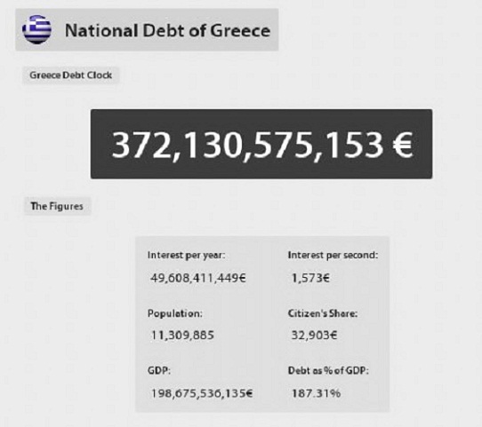 Πόσο αυξάνεται καθημερινά το δημόσιο χρέος μας;