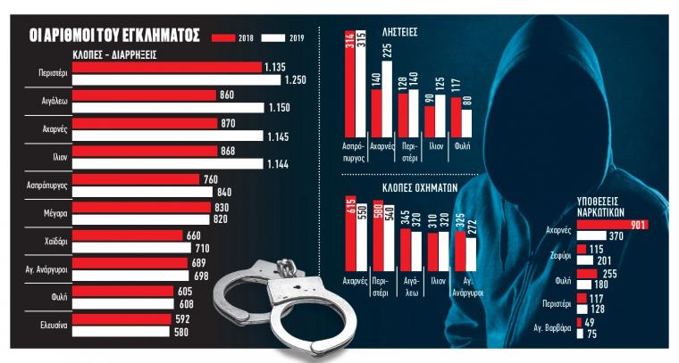 Στενάζει η Δυτική Αττική από την εγκληματικότητα – Τα ορμητήρια των συμμοριών