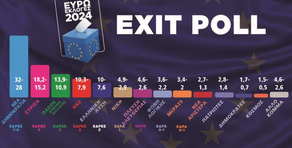 Eπίσημο exit poll: Τουλάχιστον 10 μονάδες χάνει η ΝΔ! – Στα ίδια ΣΥΡΙΖΑ και ΠΑΣΟΚ – Έξι κόμματα εκλέγουν σίγουρα ευρωβουλευτές