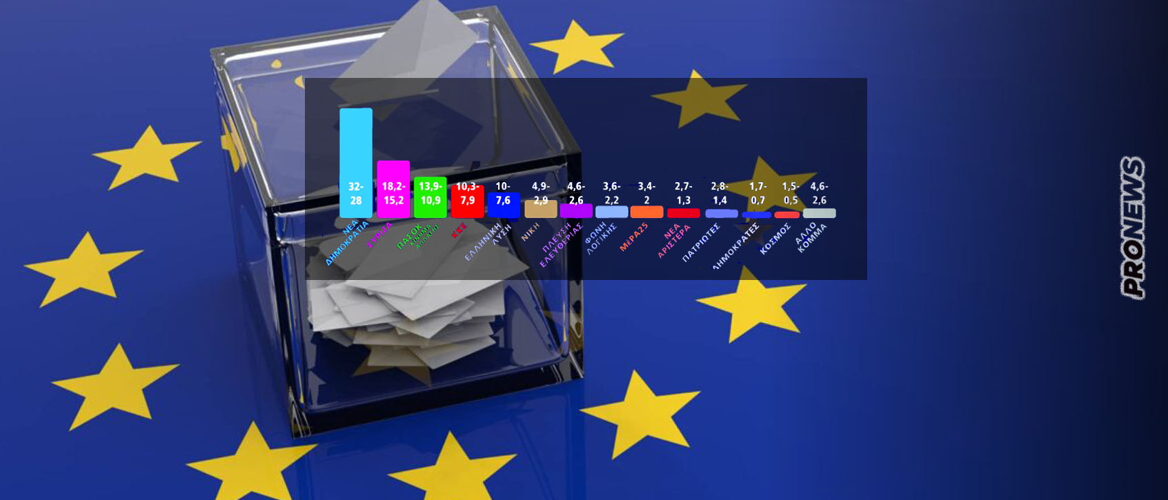 Ευρωεκλογές 2024: Από 28% έως 32% η ΝΔ σύμφωνα με τα exit polls – Δεύτερος ο ΣΥΡΙΖΑ με 15% έως και 18%