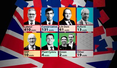 Το δυσνόητο & άδικο βρετανικό εκλογικό σύστημα: Πρώτη δύναμη Δεξιά & Κεντροδεξιά αλλά πήραν το 1/5 των εδρών του βρετανικού Κοινοβουλίου