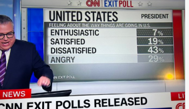 Το πρώτο Exit Poll από το CNN μετρά τις αντιδράσεις  των ψηφοφόρων