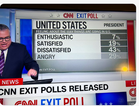 Το πρώτο Exit Poll από το CNN μετρά τις αντιδράσεις  των ψηφοφόρων