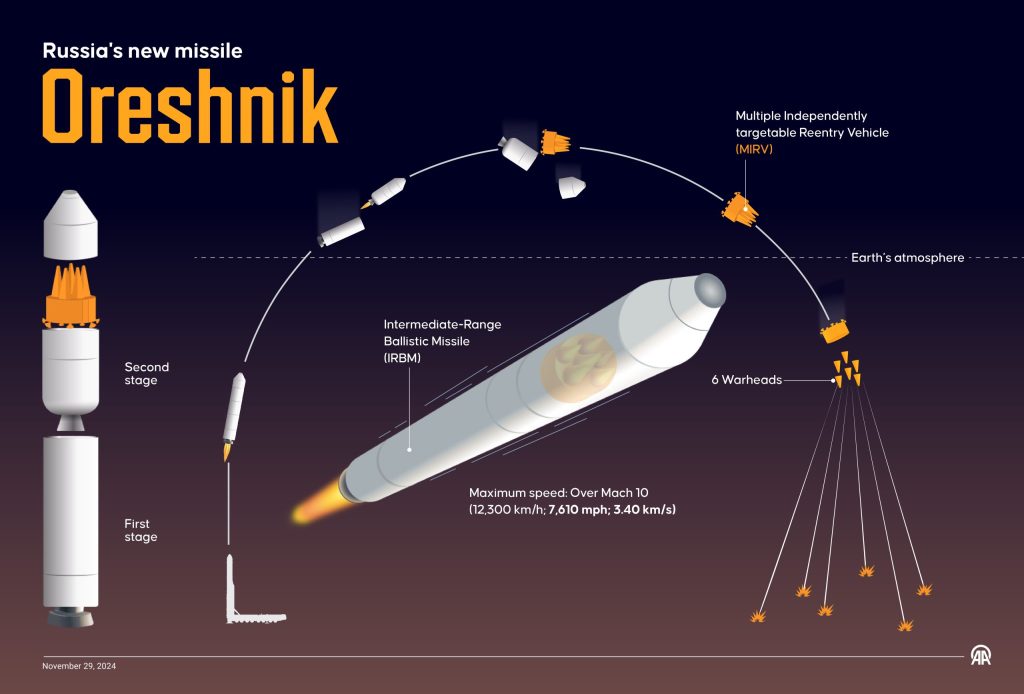 «Oreshnik»: Ανησυχητικά τα αποτελέσματα προσομοιώσεων για το ΝΑΤΟ- Δύσκολο  να αναχαιτιστεί