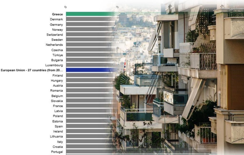 Eurostat: Νέα αρνητική πρωτιά για την χώρα – Οι Έλληνες πληρώνουν το ένα τρίτο του εισοδήματός τους στο ενοίκιο